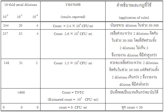 การตรวจวัดปริมาณจุลินทรีย์ในสมุนไพรด้วยวิธี Rapid Method : การอ่านผล
